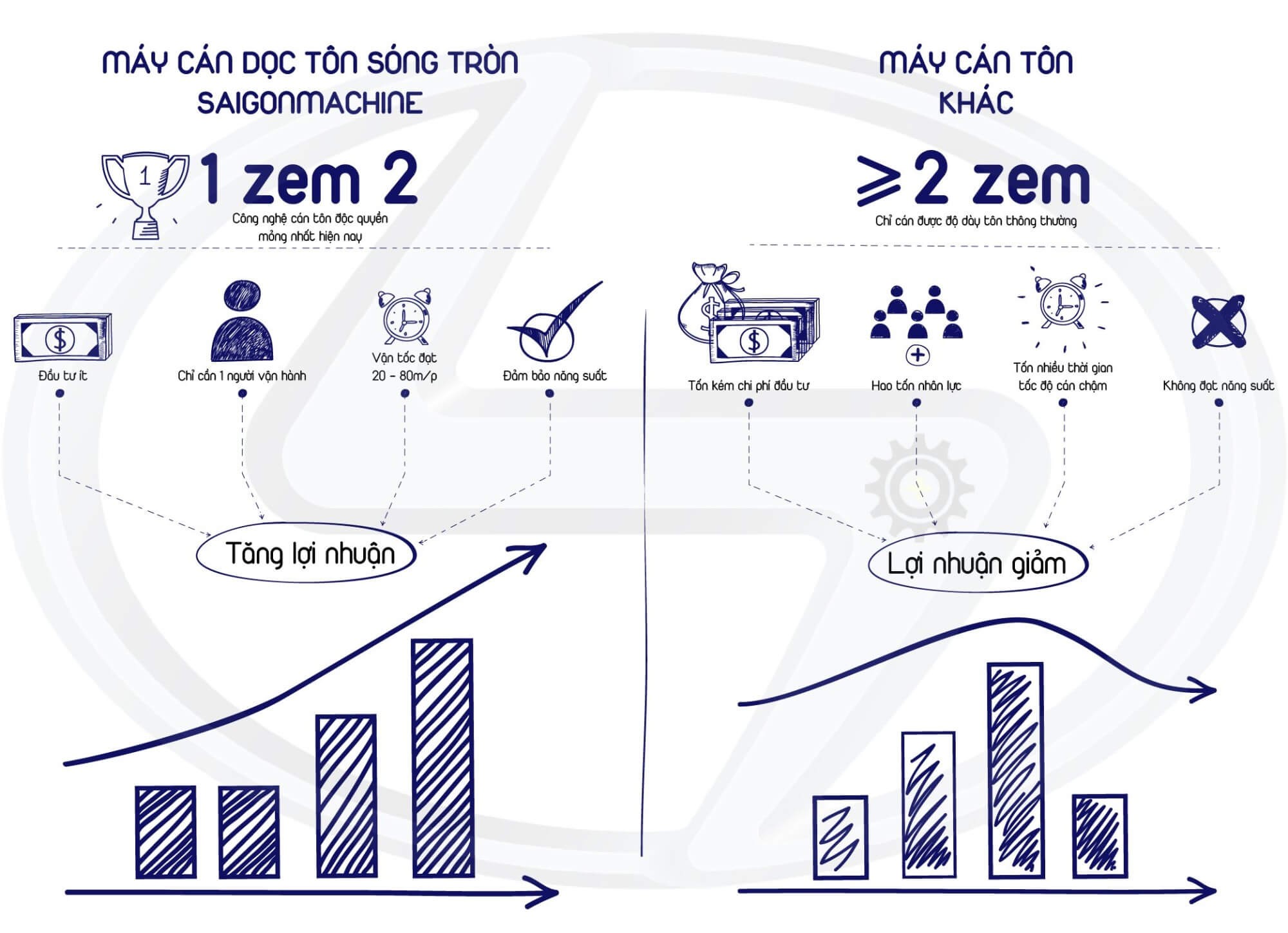 Máy cán tôn 1 tầng - Sóng tròn cán tạo hình các tấm tôn với đa dạng mẫu mã, có thể cài đặt để chạy hàng loạt nhiều kích cỡ.